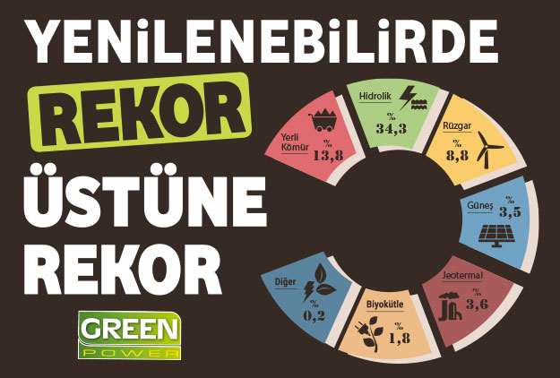 Yenilenebilirde rekor üstüne rekor