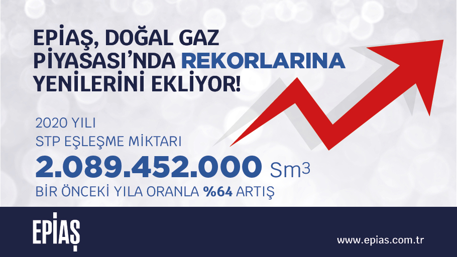 EPİAŞ, Doğal Gaz Piyasası’nda rekorlarına yenilerini ekliyor