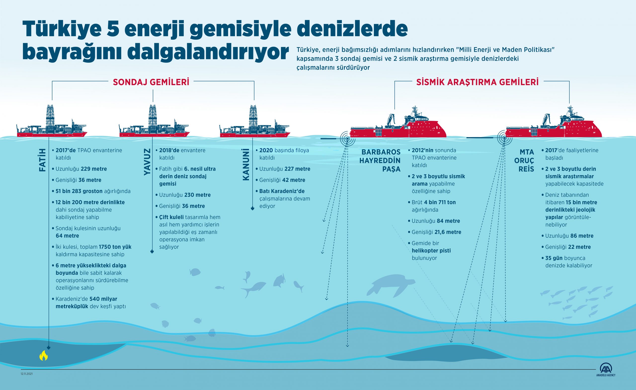 Türkiye 5 enerji gemisiyle denizlerde bayrağını dalgalandırıyor