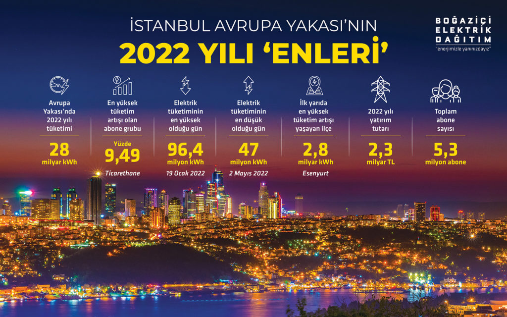 2022’de Türkiye’deki elektrik tüketiminin yüzde 8,5’i İstanbul’un Avrupa Yakası’ndan
