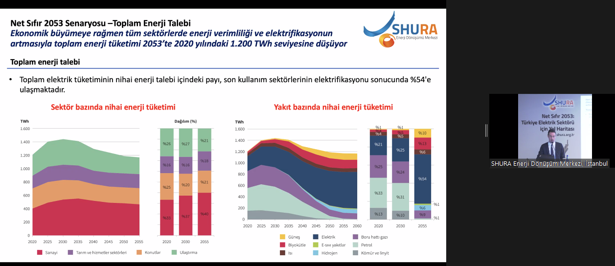 SHURA: ‘Net sıfır hedefi için elektrik sistemine yıllık 15 milyar dolar yatırım gerekiyor’