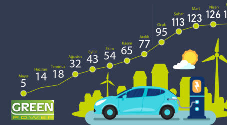 Elektrikli Araçlar ve Şarj İstasyonlarına ilgi sürüyor