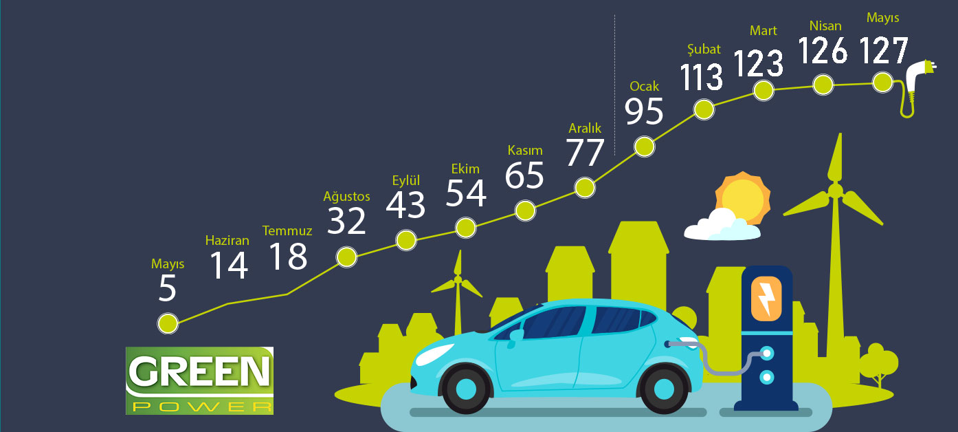 Elektrikli şarj istasyonu sayısı 127’ye ulaştı