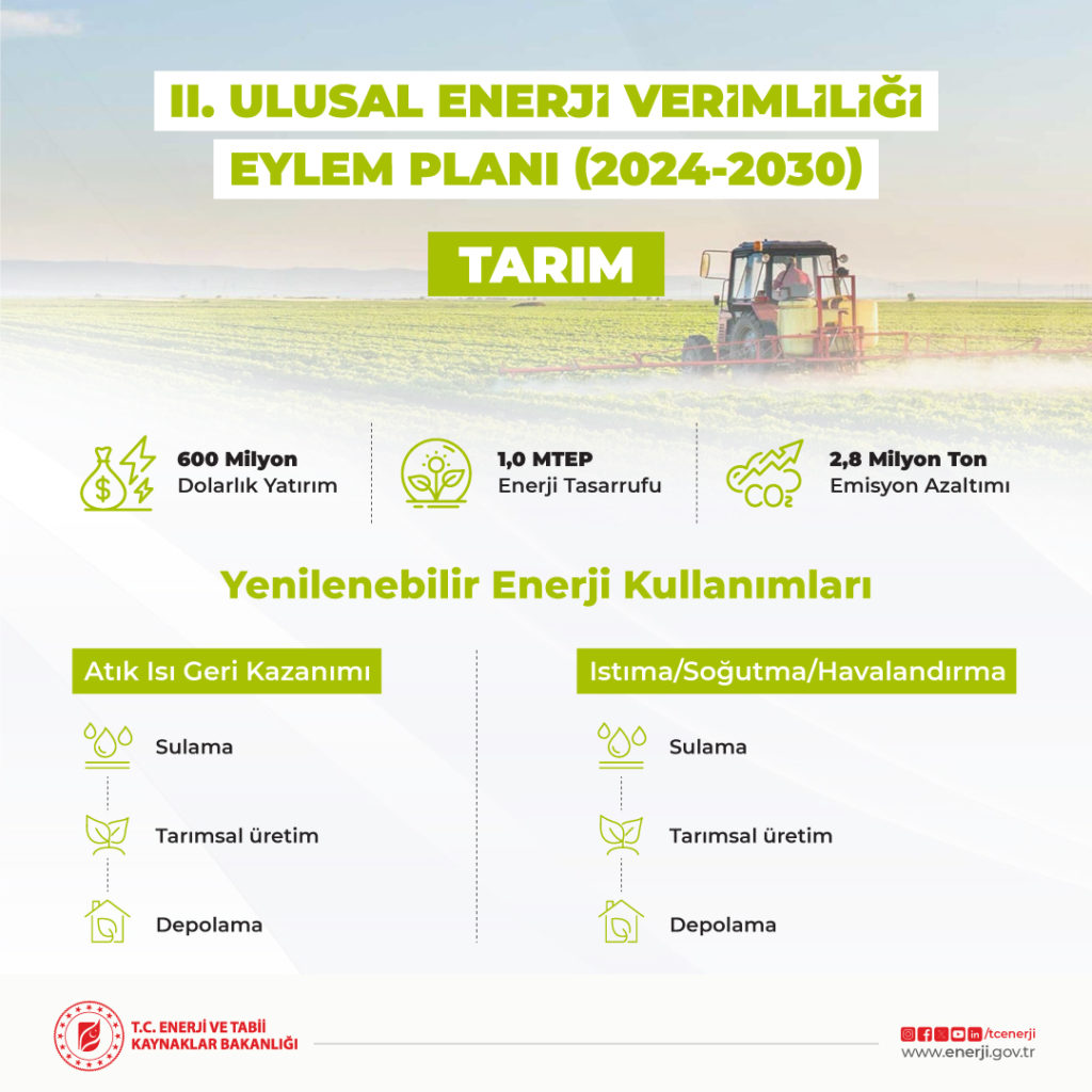 2. Ulusal Enerji Verimliliği Eylem Planı’na göre enerji verimliliği artacak, fazla tüketimin önüne geçilecek. 