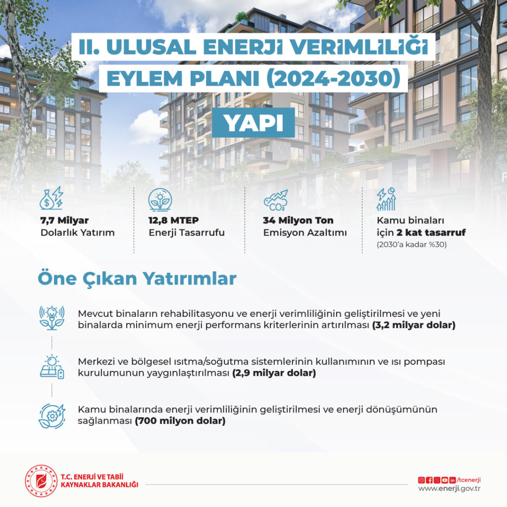 2. Ulusal Enerji Verimliliği Eylem Planı’na göre enerji verimliliği artacak, fazla tüketimin önüne geçilecek. 